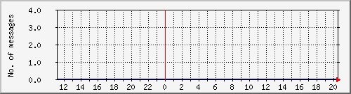 postfix-amavis-spam Traffic Graph