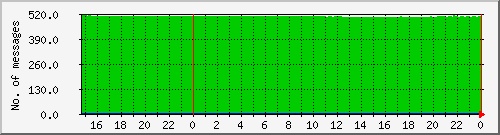 postfix-qcnt Traffic Graph